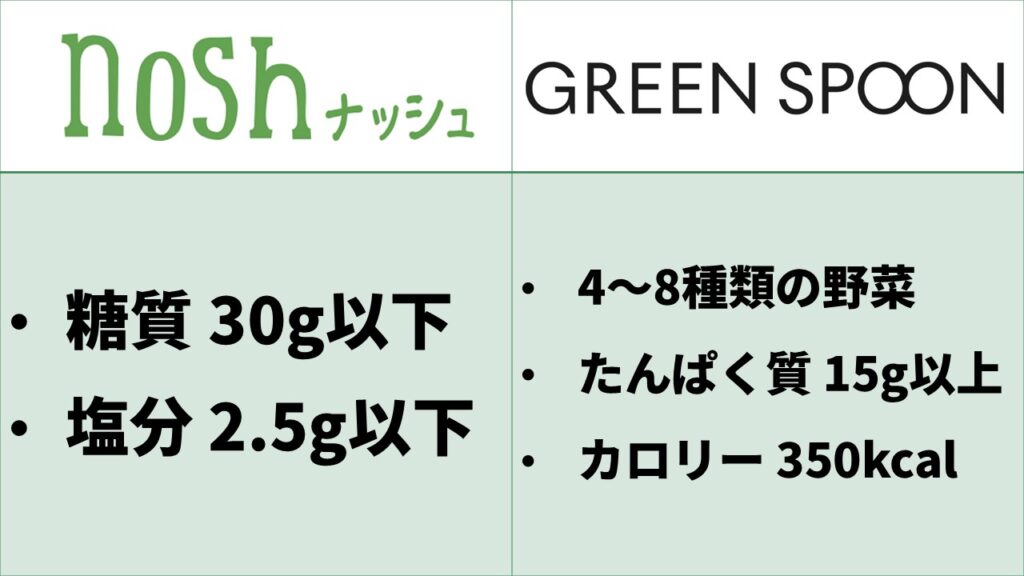 noshとGREEN SPOON比較